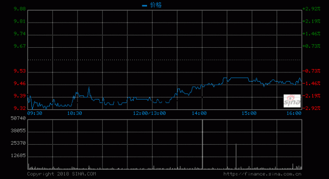 йͨ(600050)Ʊ0710ƭλƽһ