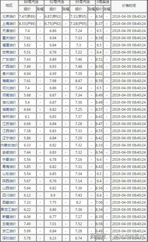 油价调整最新消息:4月12日国内油价极大概率迎来年内第六涨