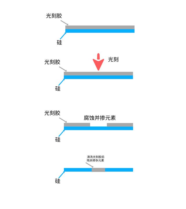 芯片真的很难做嘛?我们中国的芯片产业到底发展到一个什么程度?