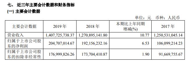 о΢2019꾻2.057%ǿԴоƬз